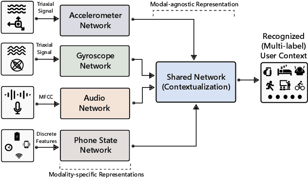 Figure 1 for Learning behavioral context recognition with multi-stream temporal convolutional networks