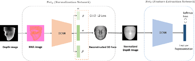 Figure 1 for Robust Face Recognition with Deeply Normalized Depth Images