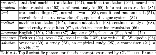 Figure 3 for Pattern-based Acquisition of Scientific Entities from Scholarly Article Titles