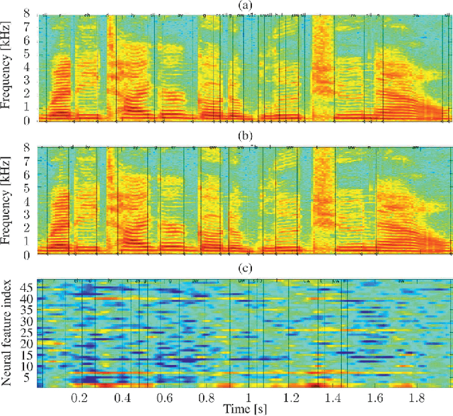 Figure 3 for On Neural Phone Recognition of Mixed-Source ECoG Signals