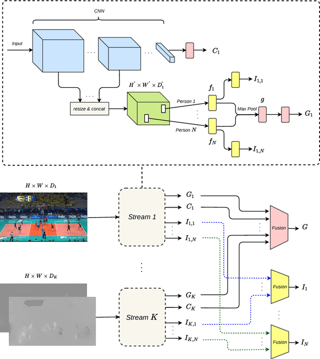 Figure 1 for A Multi-Stream Convolutional Neural Network Framework for Group Activity Recognition