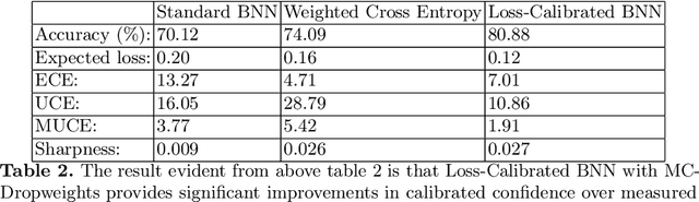 Figure 3 for On Calibrated Model Uncertainty in Deep Learning