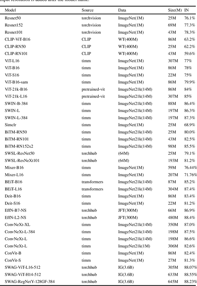 Figure 2 for Progress and limitations of deep networks to recognize objects in unusual poses
