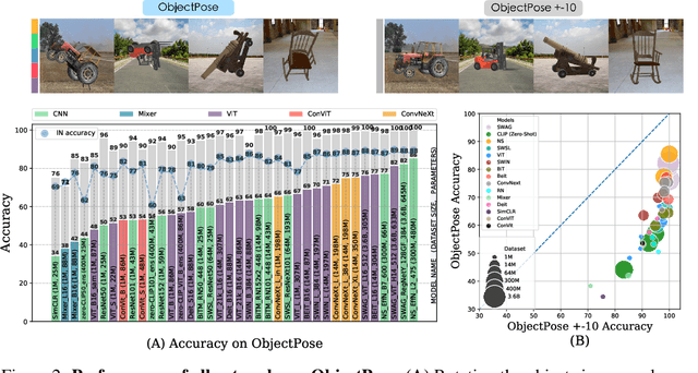 Figure 3 for Progress and limitations of deep networks to recognize objects in unusual poses