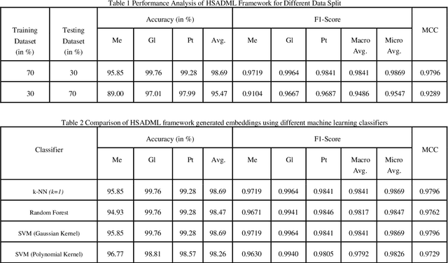 Figure 2 for HSADML: Hyper-Sphere Angular Deep Metric based Learning for Brain Tumor Classification