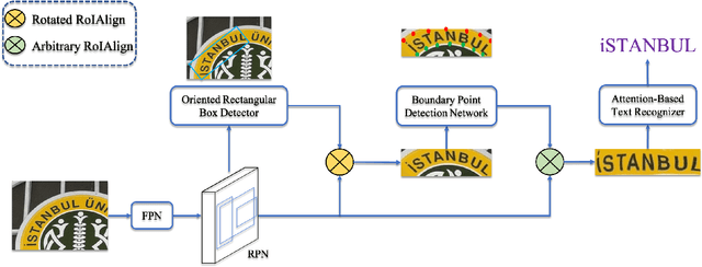 Figure 3 for All You Need Is Boundary: Toward Arbitrary-Shaped Text Spotting