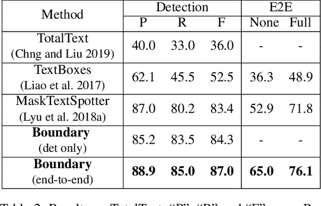 Figure 4 for All You Need Is Boundary: Toward Arbitrary-Shaped Text Spotting