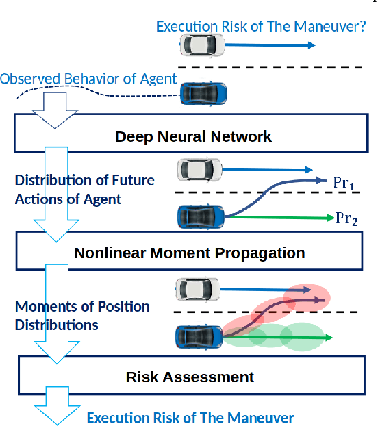 Figure 1 for Fast nonlinear risk assessment for autonomous vehicles using learned conditional probabilistic models of agent futures