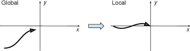 Figure 3 for Fast nonlinear risk assessment for autonomous vehicles using learned conditional probabilistic models of agent futures