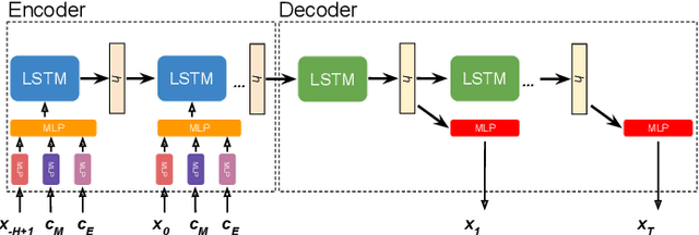 Figure 4 for Fast nonlinear risk assessment for autonomous vehicles using learned conditional probabilistic models of agent futures