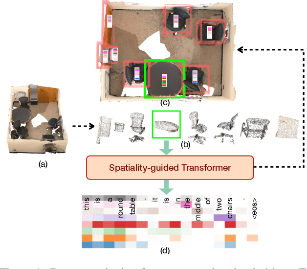 Figure 1 for Spatiality-guided Transformer for 3D Dense Captioning on Point Clouds