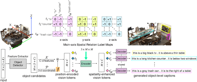 Figure 3 for Spatiality-guided Transformer for 3D Dense Captioning on Point Clouds