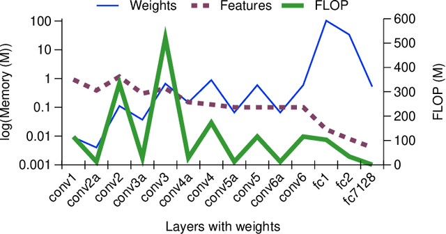 Figure 4 for How deep should be the depth of convolutional neural networks: a backyard dog case study
