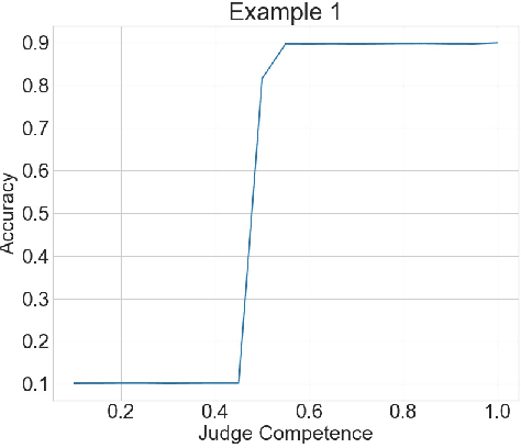 Figure 1 for Towards Group Learning: Distributed Weighting of Experts