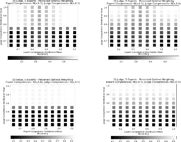 Figure 3 for Towards Group Learning: Distributed Weighting of Experts