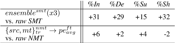 Figure 4 for The Transference Architecture for Automatic Post-Editing