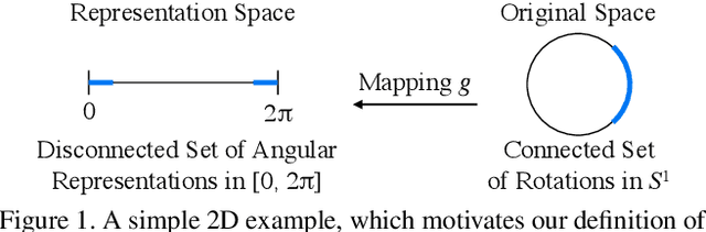 Figure 1 for On the Continuity of Rotation Representations in Neural Networks