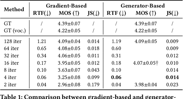 Figure 2 for ProDiff: Progressive Fast Diffusion Model For High-Quality Text-to-Speech