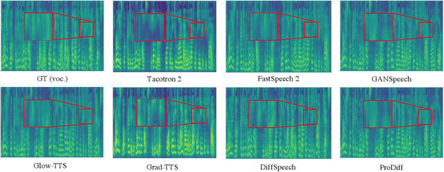 Figure 4 for ProDiff: Progressive Fast Diffusion Model For High-Quality Text-to-Speech