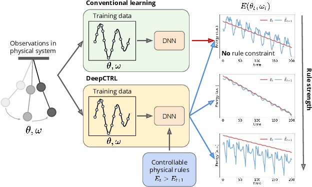 Figure 1 for Controlling Neural Networks with Rule Representations