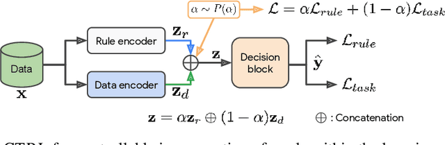 Figure 3 for Controlling Neural Networks with Rule Representations