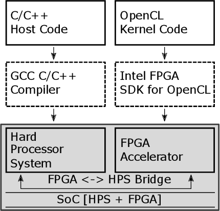 Figure 1 for Accelerating Deterministic and Stochastic Binarized Neural Networks on FPGAs Using OpenCL