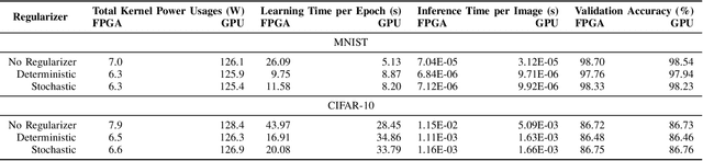 Figure 3 for Accelerating Deterministic and Stochastic Binarized Neural Networks on FPGAs Using OpenCL
