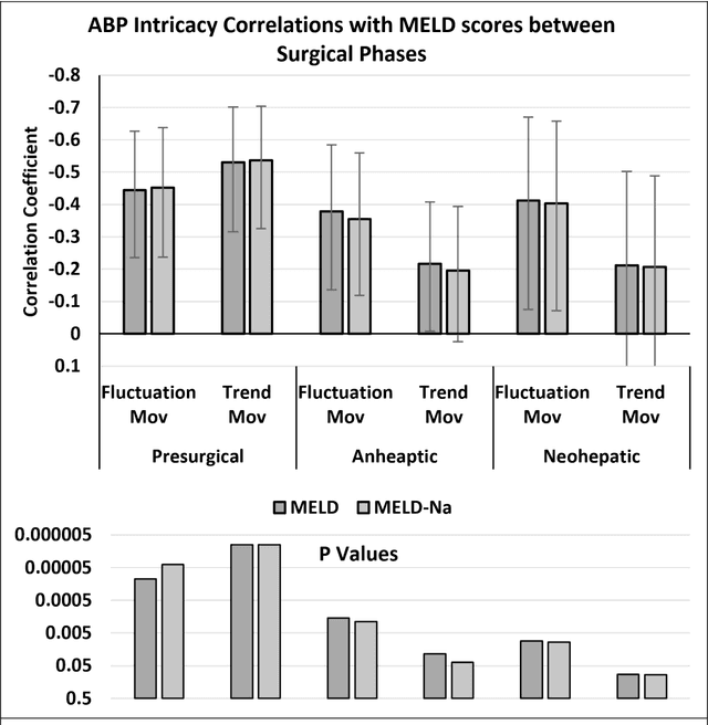 Figure 3 for Discovery of temporal structure intricacy in arterial blood pressure waveforms representing acuity of liver transplant and forecasting short term surgical outcome via unsupervised manifold learning