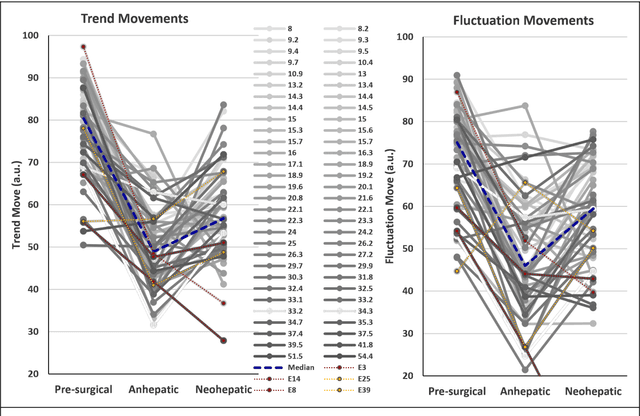 Figure 4 for Discovery of temporal structure intricacy in arterial blood pressure waveforms representing acuity of liver transplant and forecasting short term surgical outcome via unsupervised manifold learning