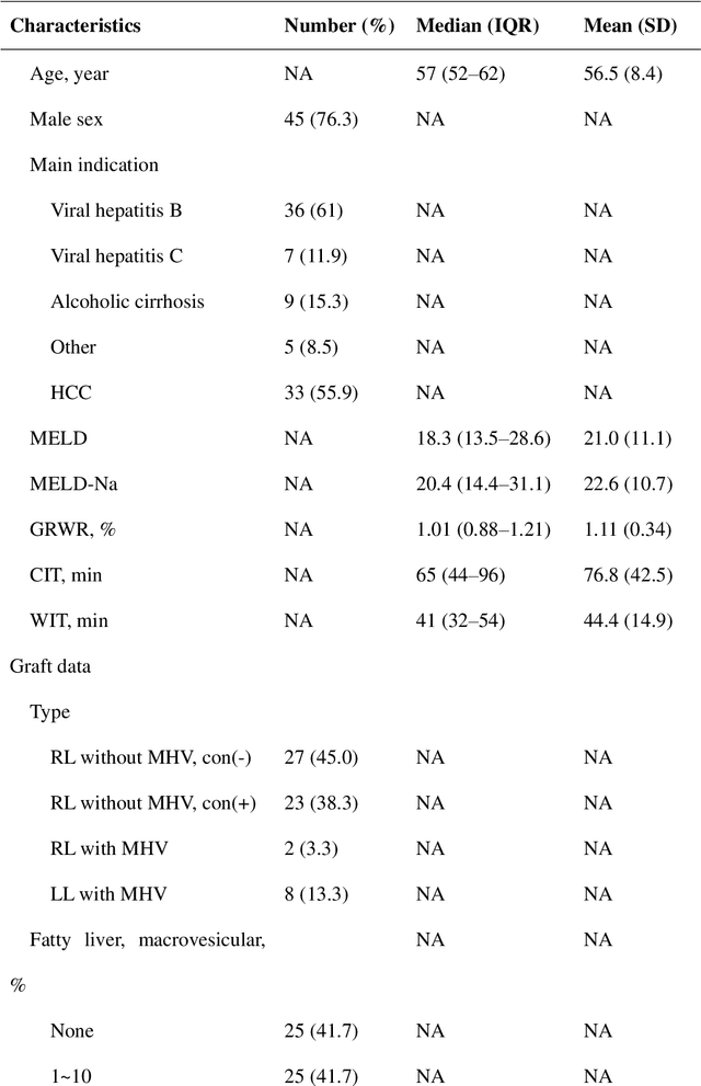Figure 2 for Discovery of temporal structure intricacy in arterial blood pressure waveforms representing acuity of liver transplant and forecasting short term surgical outcome via unsupervised manifold learning
