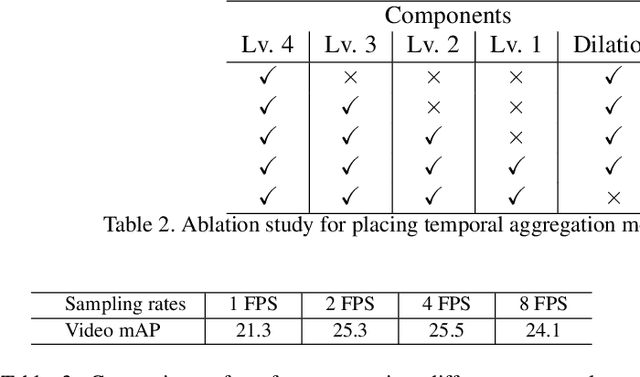 Figure 4 for TAN: Temporal Aggregation Network for Dense Multi-label Action Recognition