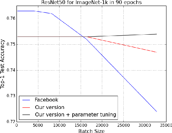 Figure 1 for ImageNet Training in Minutes