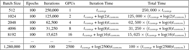 Figure 4 for ImageNet Training in Minutes