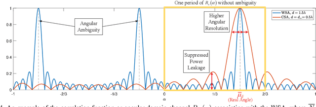 Figure 4 for Integrated Sensing and Communication with mmWave Massive MIMO: A Compressed Sampling Perspective