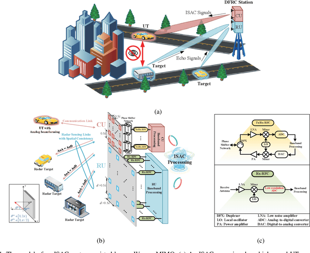 Figure 1 for Integrated Sensing and Communication with mmWave Massive MIMO: A Compressed Sampling Perspective