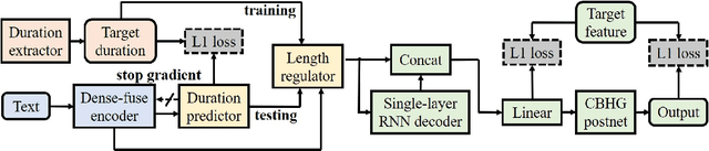 Figure 1 for Nana-HDR: A Non-attentive Non-autoregressive Hybrid Model for TTS