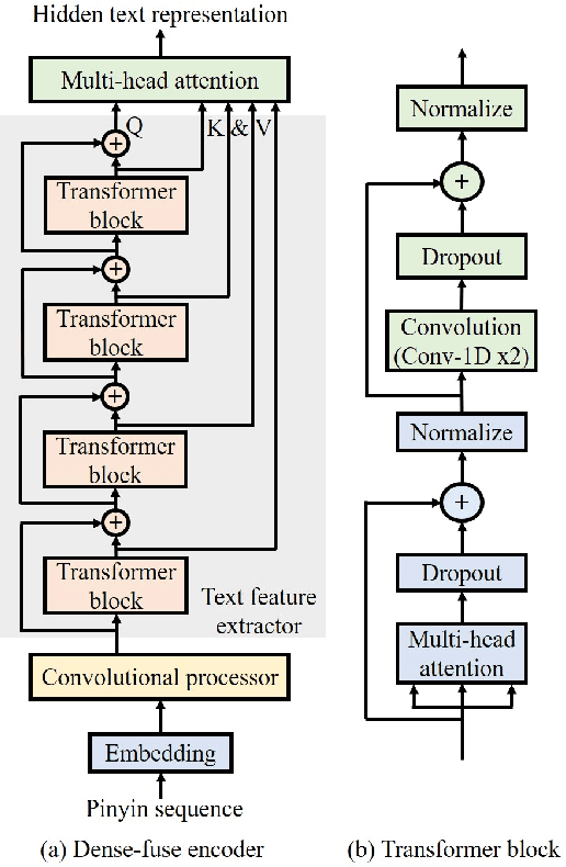 Figure 3 for Nana-HDR: A Non-attentive Non-autoregressive Hybrid Model for TTS