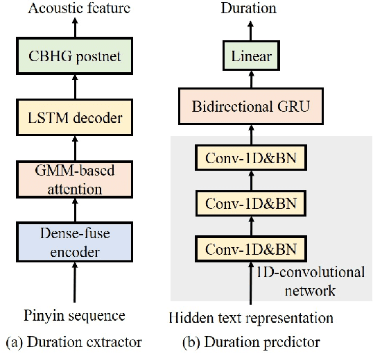 Figure 4 for Nana-HDR: A Non-attentive Non-autoregressive Hybrid Model for TTS