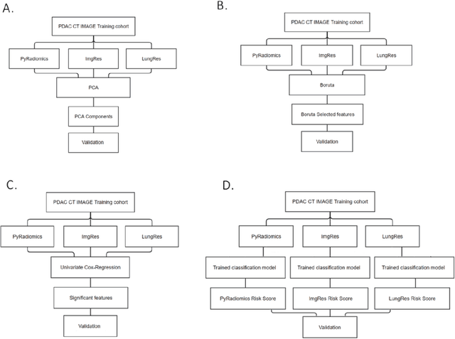 Figure 2 for Improving Prognostic Performance in Resectable Pancreatic Ductal Adenocarcinoma using Radiomics and Deep Learning Features Fusion in CT Images