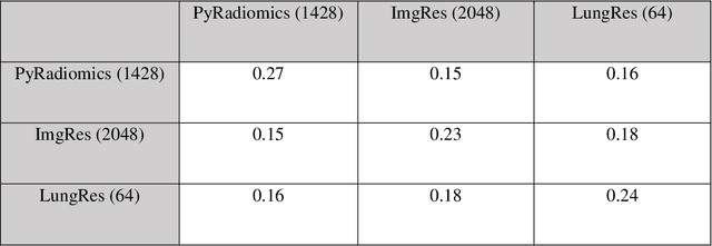 Figure 3 for Improving Prognostic Performance in Resectable Pancreatic Ductal Adenocarcinoma using Radiomics and Deep Learning Features Fusion in CT Images