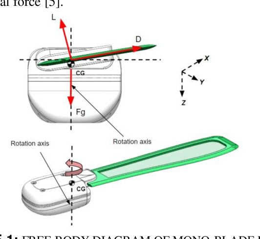 Figure 1 for Design Optimization of Monoblade Autorotating Pods To Exhibit an Unconventional Descent Technique Using Glauert's Modelling