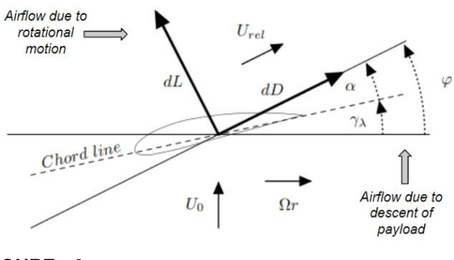 Figure 3 for Design Optimization of Monoblade Autorotating Pods To Exhibit an Unconventional Descent Technique Using Glauert's Modelling