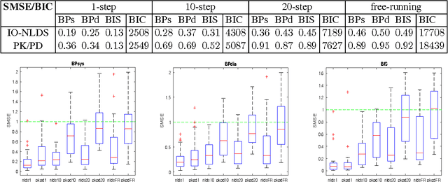 Figure 2 for Input-Output Non-Linear Dynamical Systems applied to Physiological Condition Monitoring