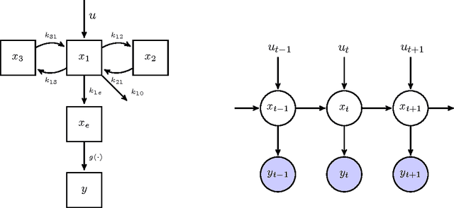 Figure 1 for Input-Output Non-Linear Dynamical Systems applied to Physiological Condition Monitoring