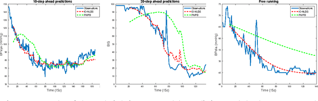 Figure 3 for Input-Output Non-Linear Dynamical Systems applied to Physiological Condition Monitoring