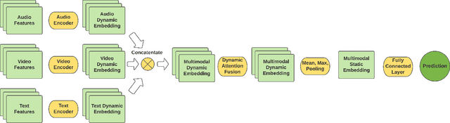 Figure 1 for Predicting Mood Disorder Symptoms with Remotely Collected Videos Using an Interpretable Multimodal Dynamic Attention Fusion Network