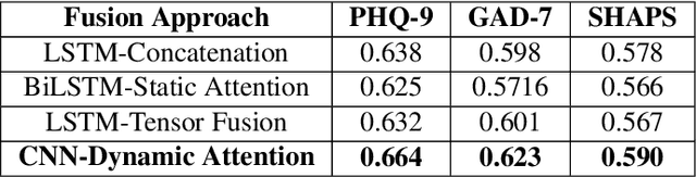Figure 2 for Predicting Mood Disorder Symptoms with Remotely Collected Videos Using an Interpretable Multimodal Dynamic Attention Fusion Network