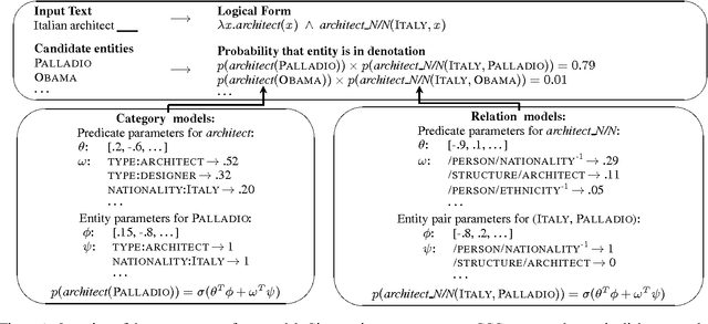 Figure 1 for Open-Vocabulary Semantic Parsing with both Distributional Statistics and Formal Knowledge