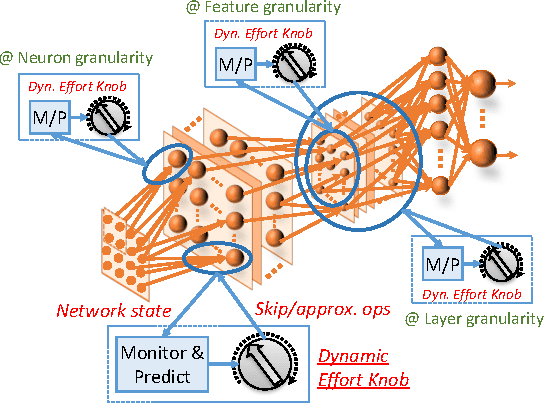 Figure 1 for DyVEDeep: Dynamic Variable Effort Deep Neural Networks