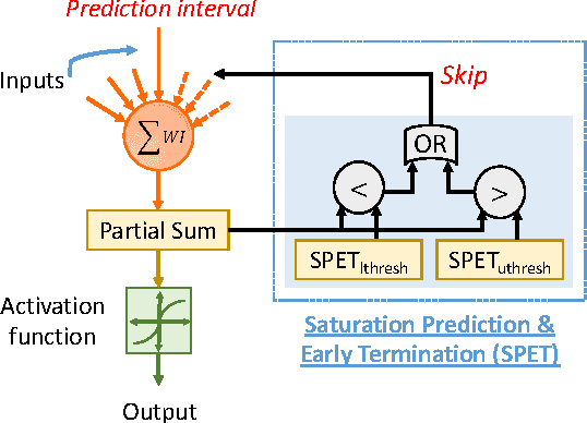 Figure 2 for DyVEDeep: Dynamic Variable Effort Deep Neural Networks